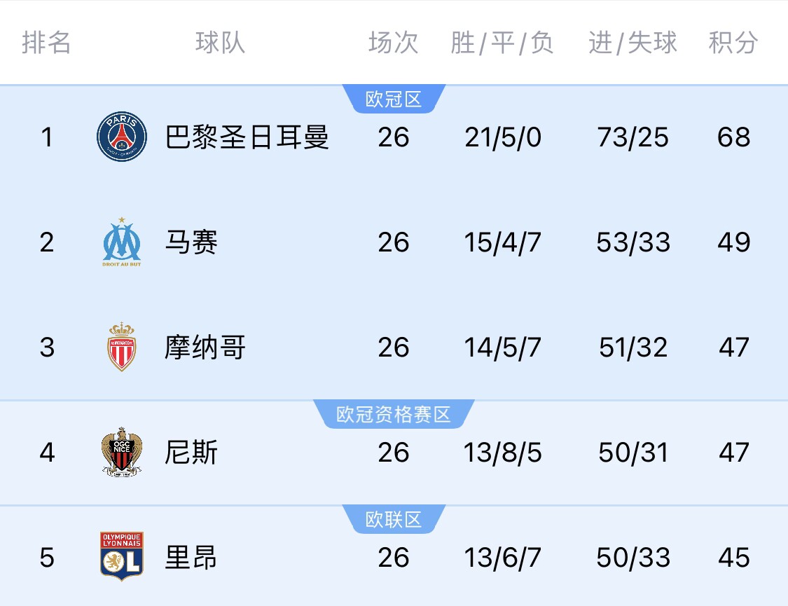 五大聯(lián)賽首冠最早本周末誕生！3個條件同時滿足，巴黎三月即奪冠